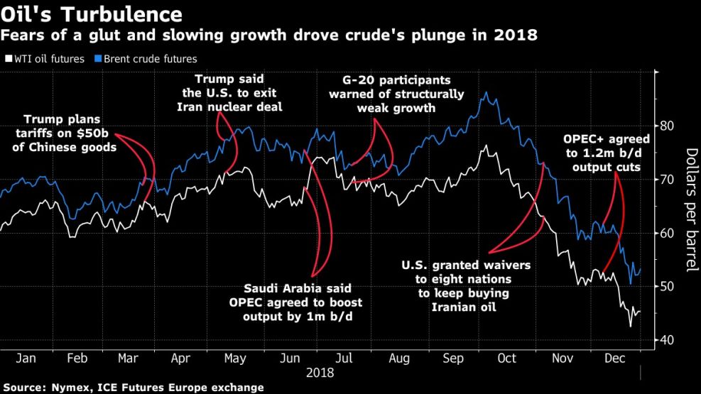 Fears of a glut and slowing growth drove crude's plunge in 2018