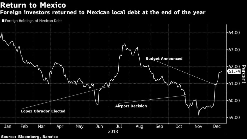 Foreign investors returned to Mexican local debt at the end of the year