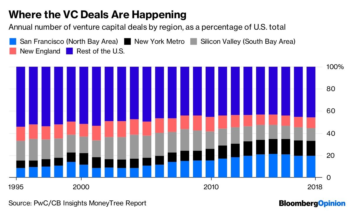 Where the VC Deals Are Happening