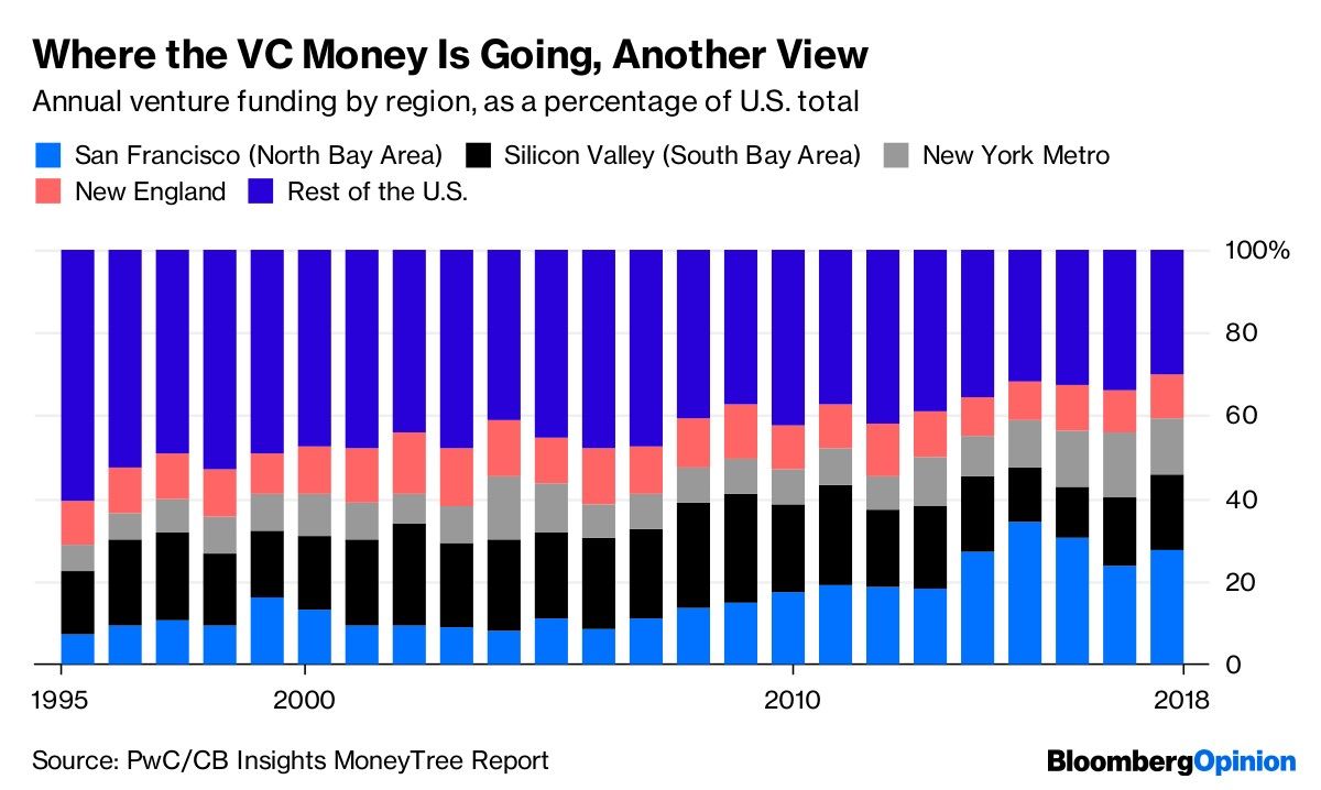 Where the VC Money Is Going, Another View