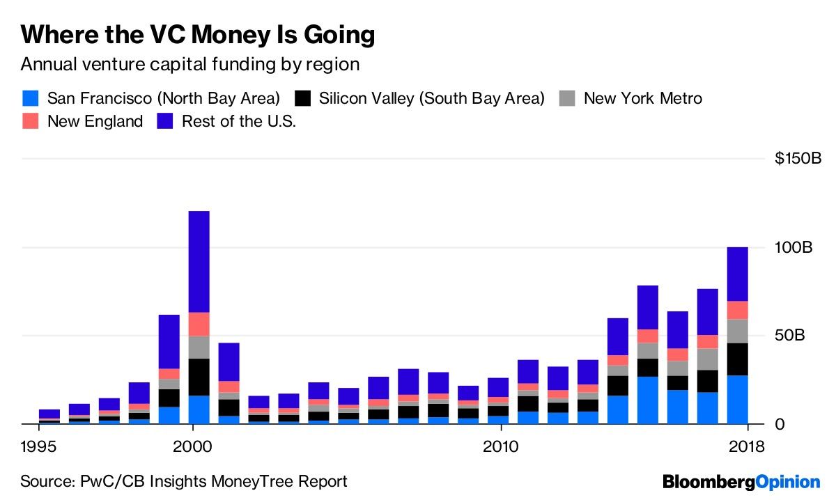 Where the VC Money Is Going
