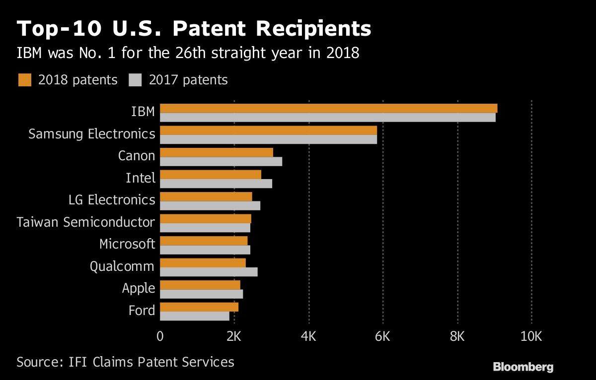 Top-10 U.S. Patent Recipients