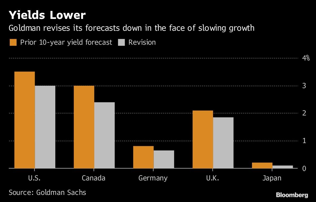 Yields Lower