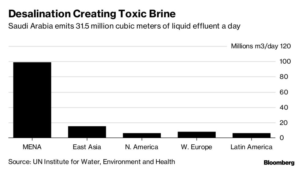 Desalination Creating Toxic Brine