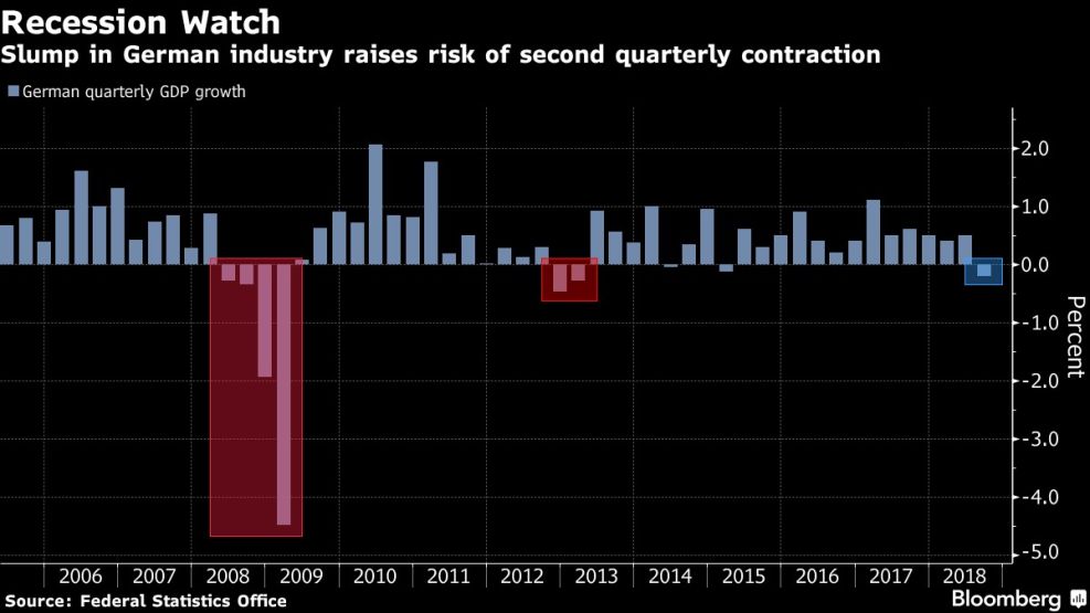 Slump in German industry raises risk of second quarterly contraction