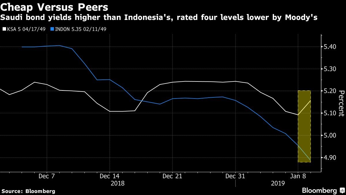 Saudi bond yields higher than Indonesia's, rated four levels lower by Moody's