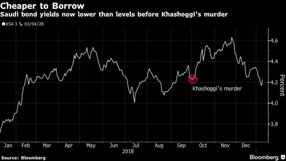 Saudi bond yields now lower than levels before Khashoggi's murder
