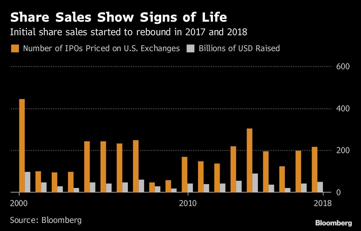 Share Sales Show Signs of Life