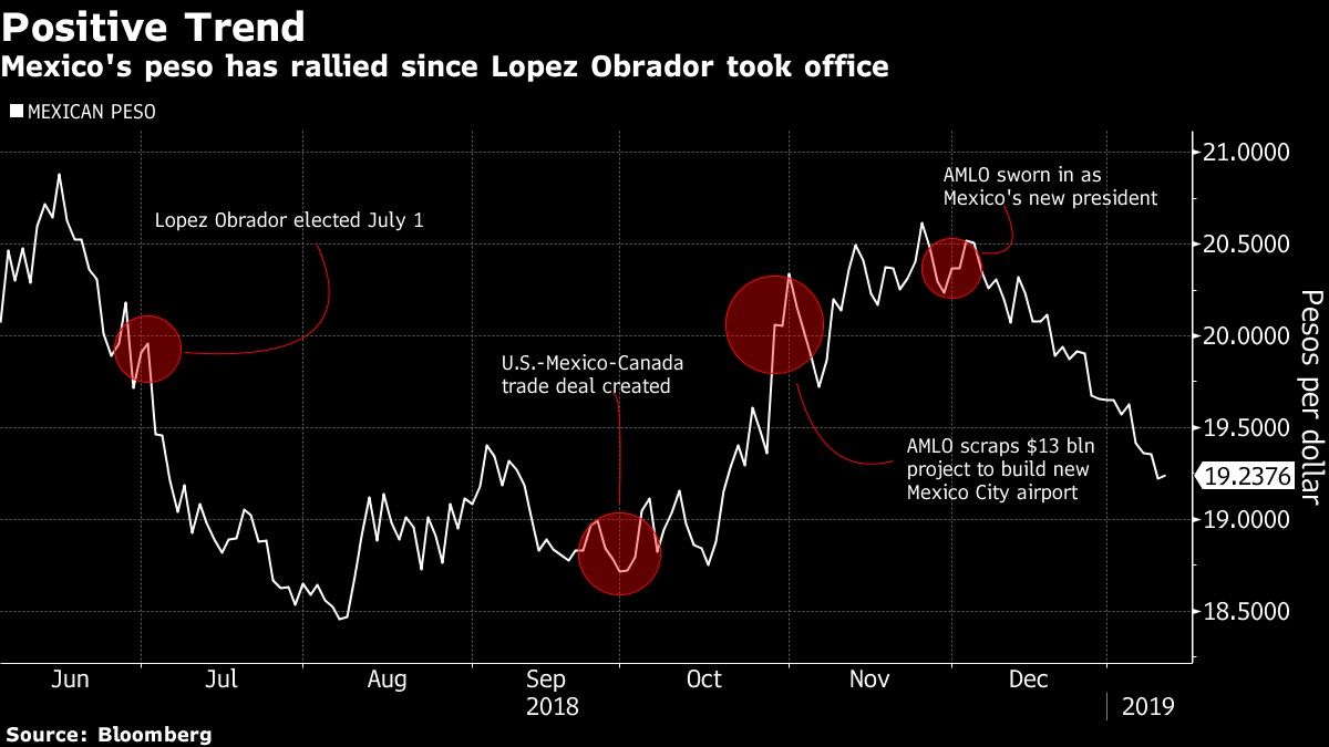 Mexico's peso has rallied since Lopez Obrador took office
