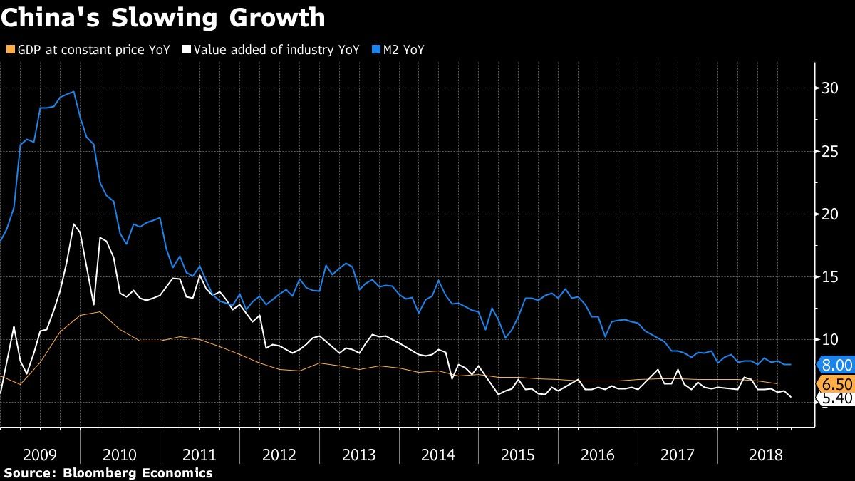 China's Slowing Growth