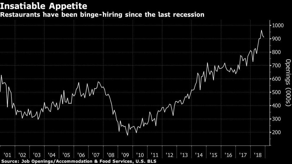 Restaurants have been binge-hiring since the last recession