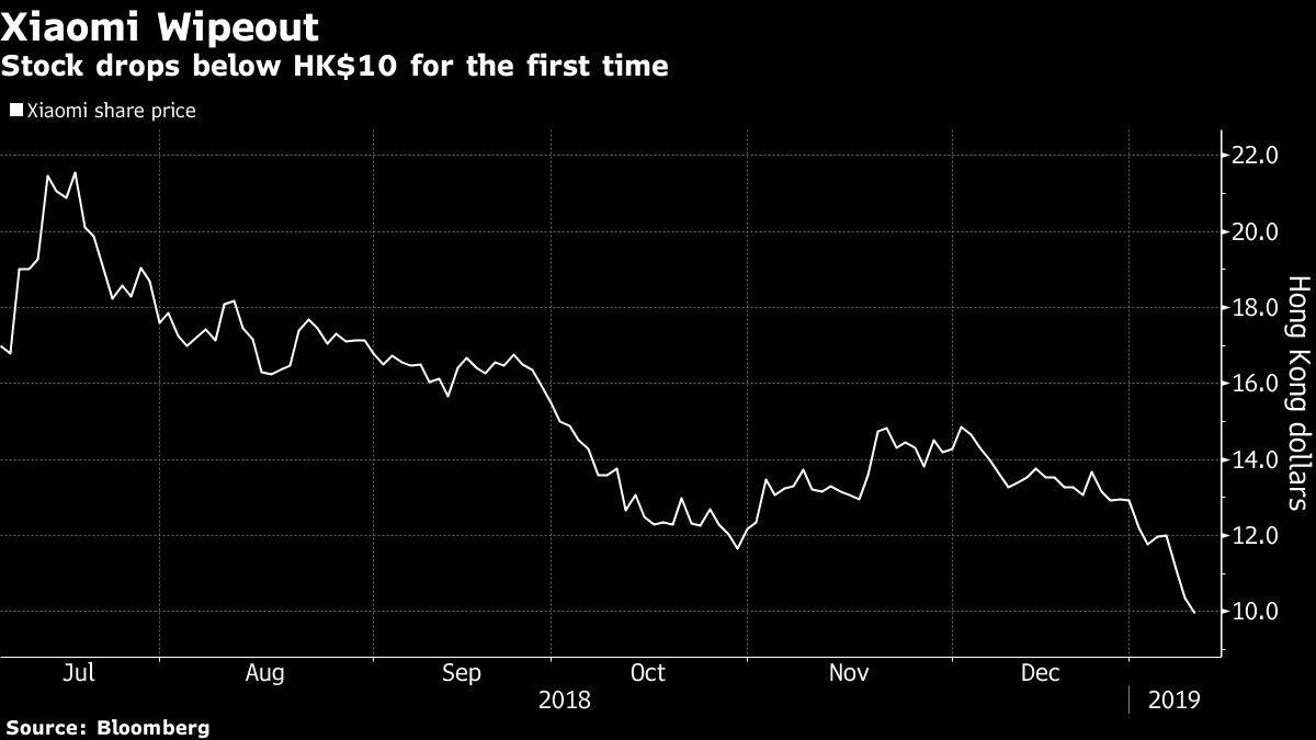 Stock drops below HK$10 for the first time
