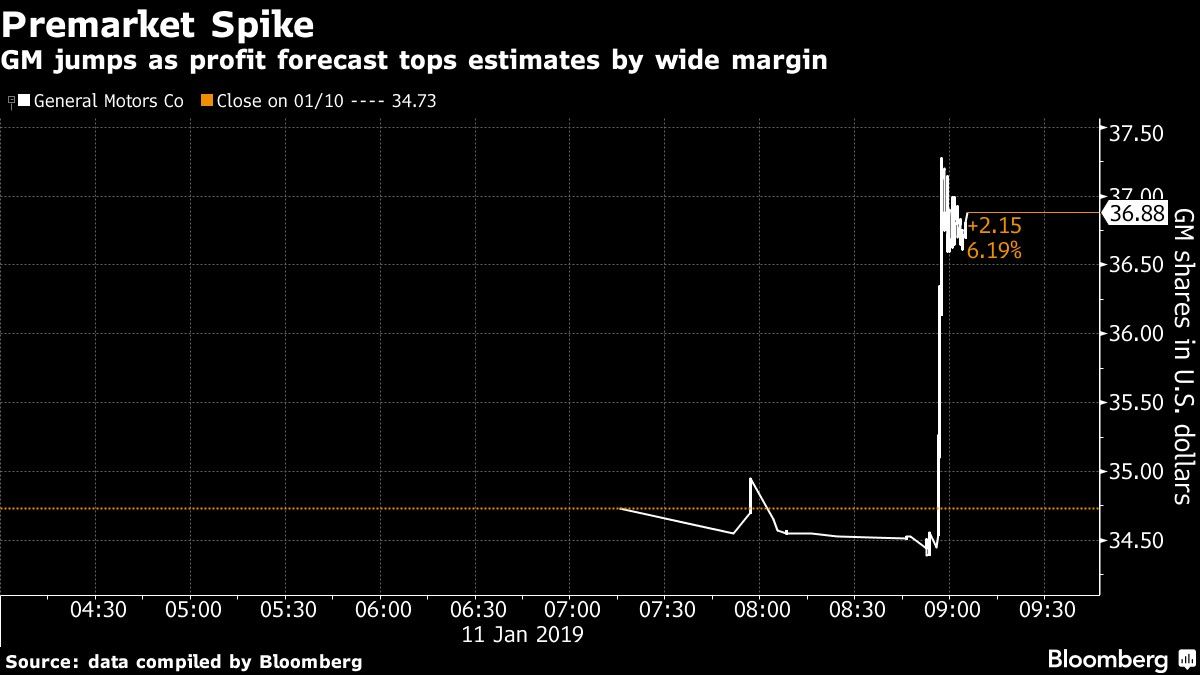 GM jumps as profit forecast tops estimates by wide margin