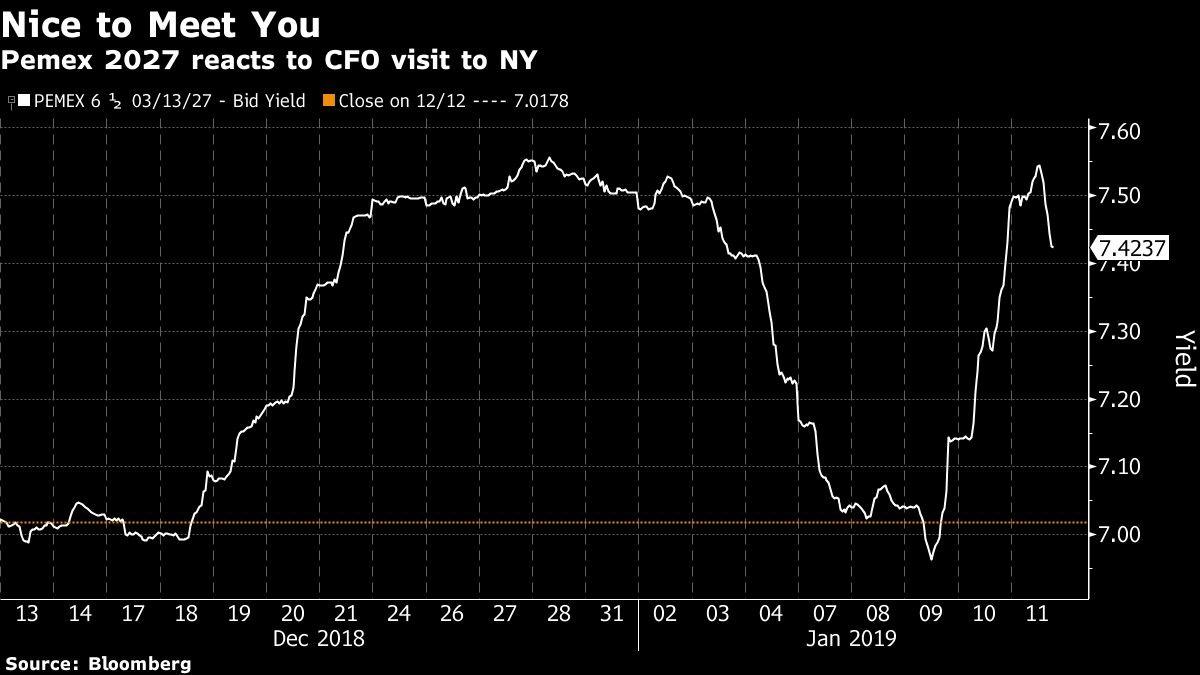 Pemex 2027 reacts to CFO visit to NY