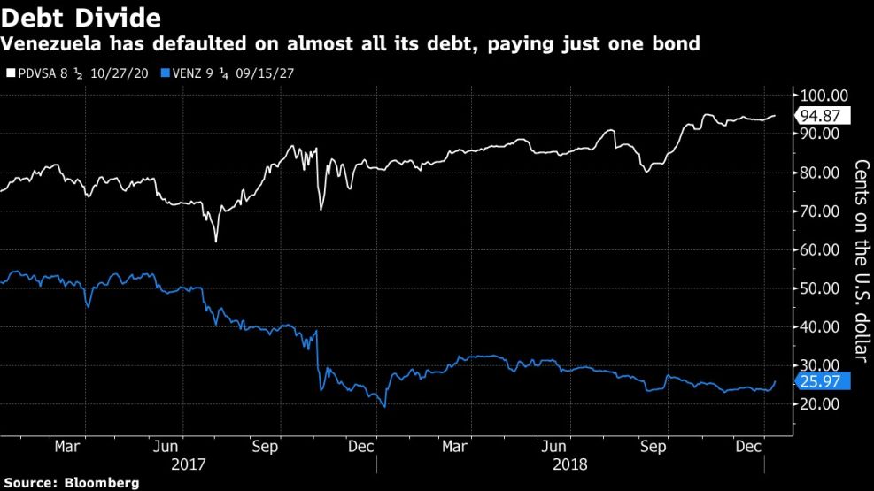Venezuela has defaulted on almost all its debt, paying just one bond