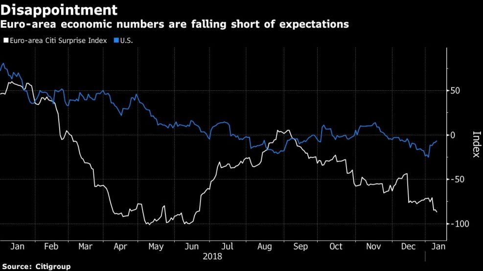 Euro-area economic numbers are falling short of expectations
