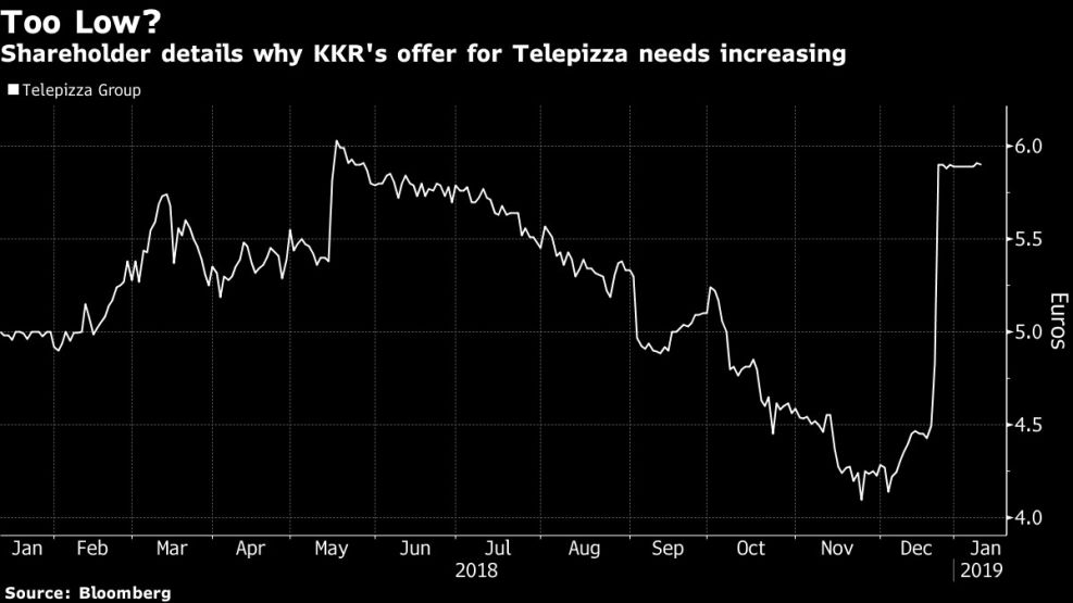 Shareholder details why KKR's offer for Telepizza needs increasing