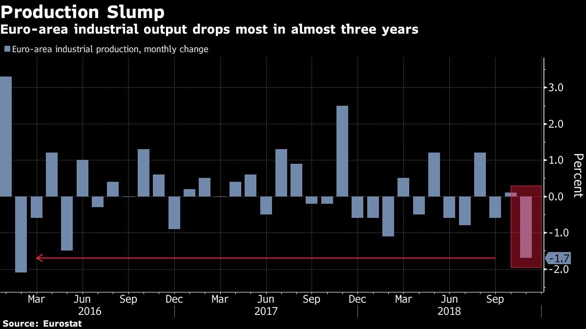 Euro-area industrial output drops most in almost three years