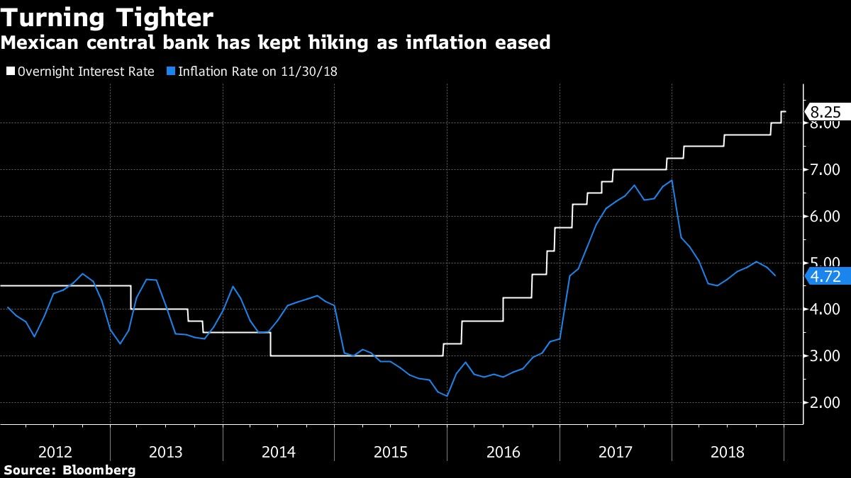 Mexican central bank has kept hiking as inflation eased