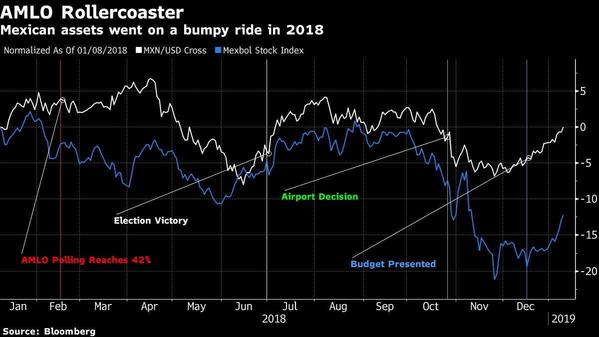 Mexican assets went on a bumpy ride in 2018