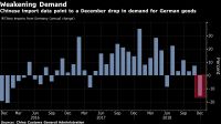 Chinese import data point to a December drop in demand for German goods