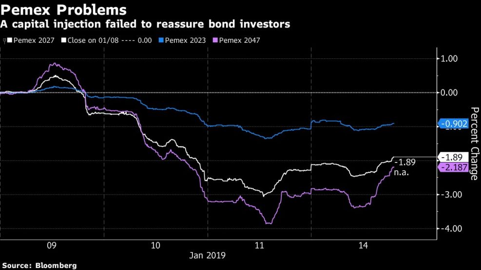 A capital injection failed to reassure bond investors