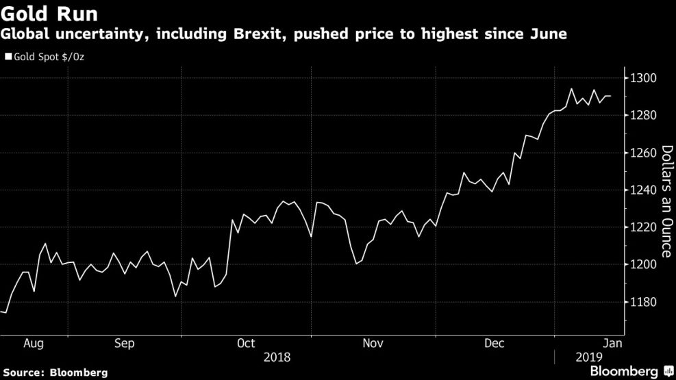 Global uncertainty, including Brexit, pushed price to highest since June
