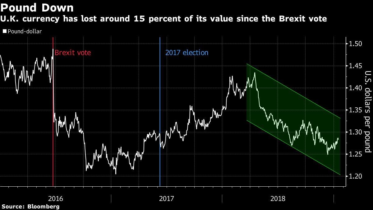 U.K. currency has lost around 15 percent of its value since the Brexit vote