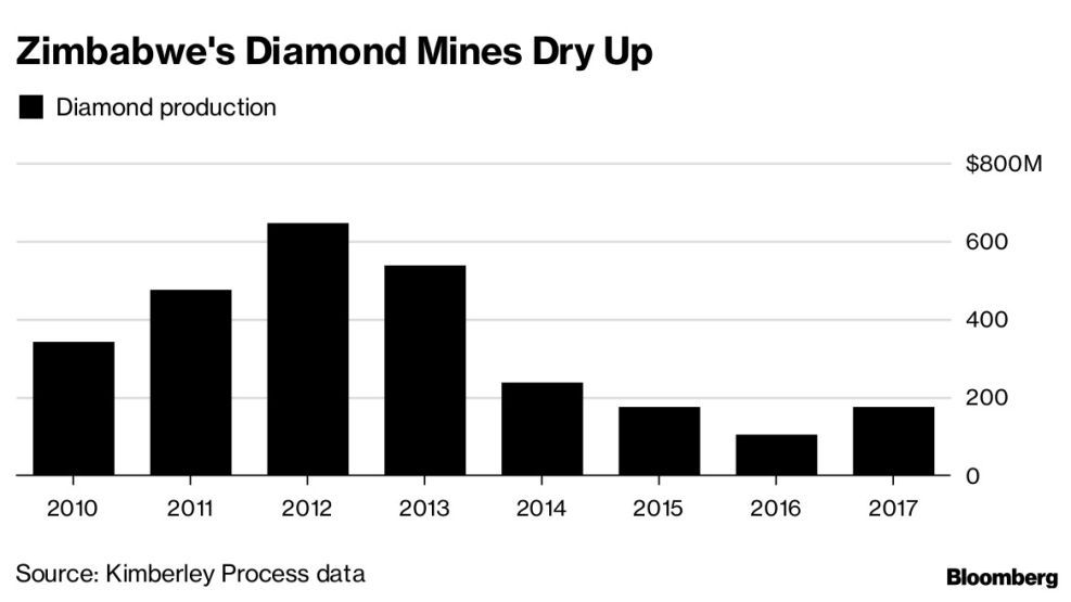 Zimbabwe's Diamond Mines Dry Up