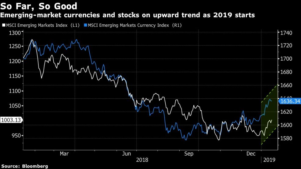 Emerging-market currencies and stocks on upward trend as 2019 starts