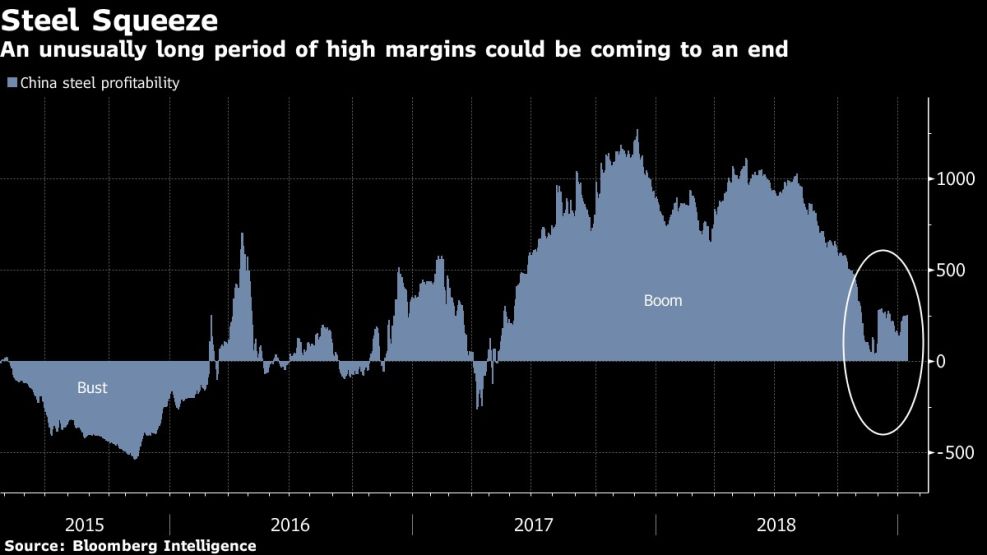 An unusually long period of high margins could be coming to an end
