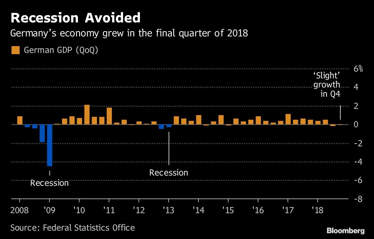Recession Avoided