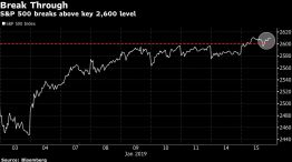 S&P 500 breaks above key 2,600 level