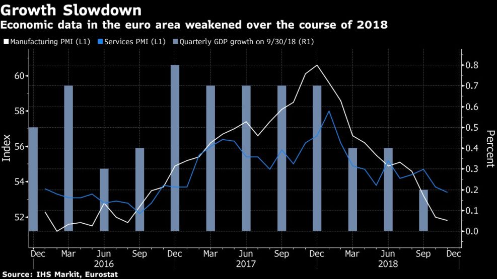 Economic data in the euro area weakened over the course of 2018