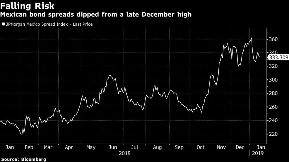 Mexican bond spreads dipped from a late December high