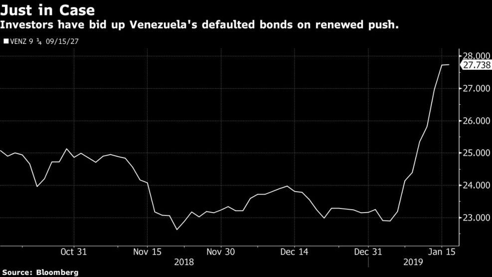 Investors have bid up Venezuela's defaulted bonds on renewed push.