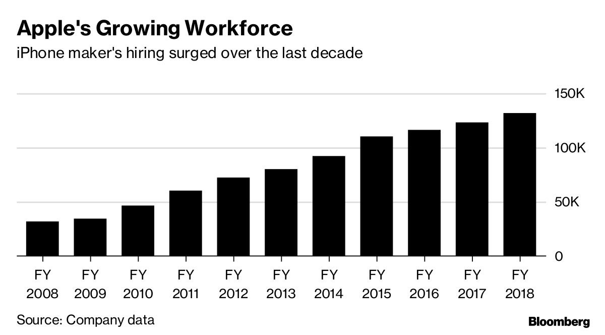 Apple's Growing Workforce