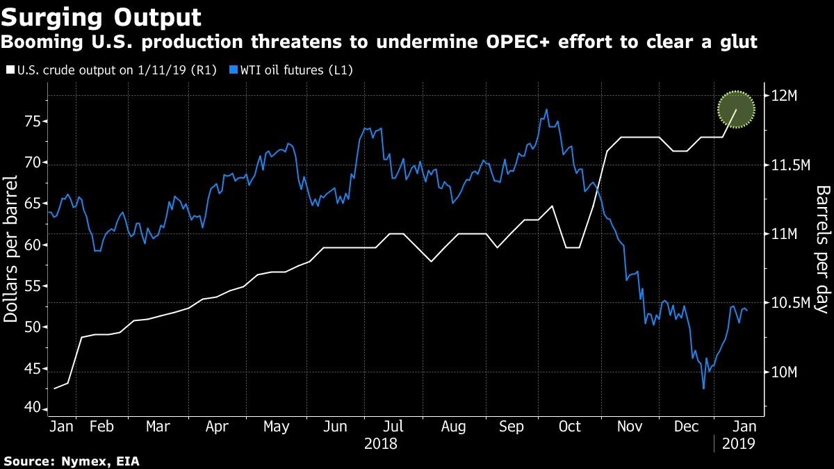 Booming U.S. production threatens to undermine OPEC+ effort to clear a glut