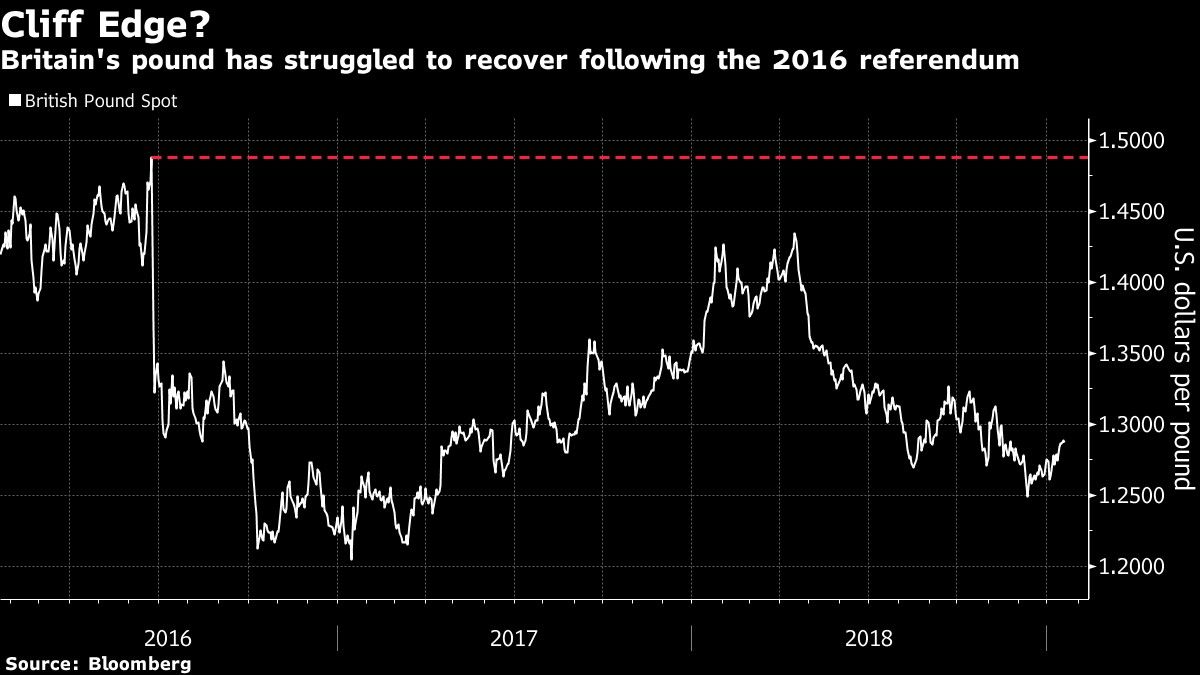 Britain's pound has struggled to recover following the 2016 referendum