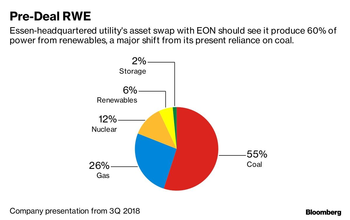 Pre-Deal RWE