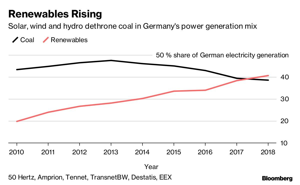 Renewables Rising