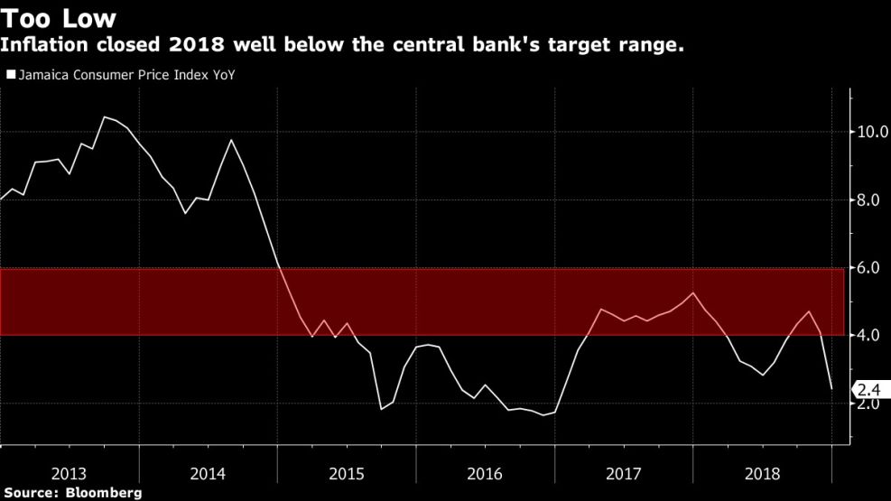 Inflation closed 2018 well below the central bank's target range.