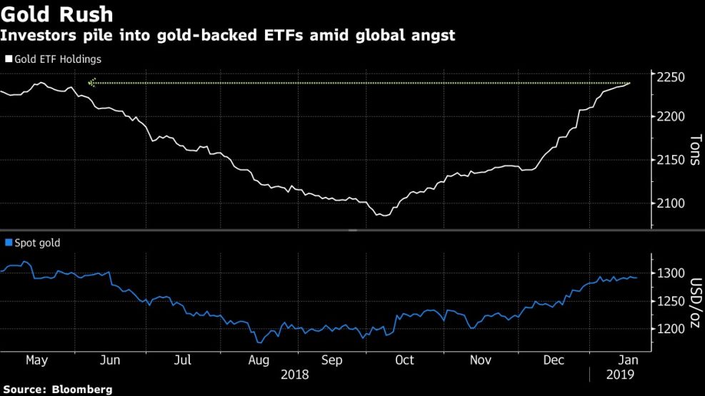 Investors pile into gold-backed ETFs amid global angst