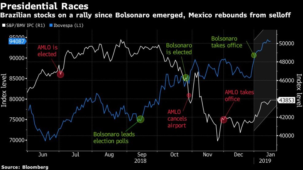 Brazilian stocks on a rally since Bolsonaro emerged, Mexico rebounds from selloff