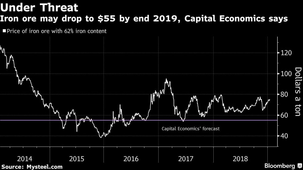 Iron ore may drop to $55 by end 2019, Capital Economics says