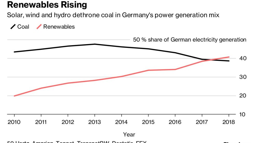 Renewables Rising