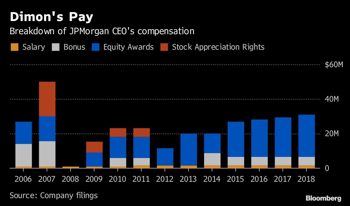 Dimon's Pay