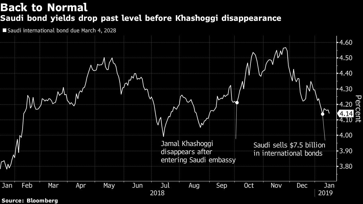Saudi bond yields drop past level before Khashoggi disappearance
