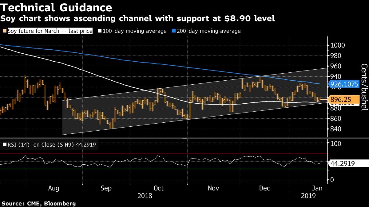 Soy chart shows ascending channel with support at $8.90 level