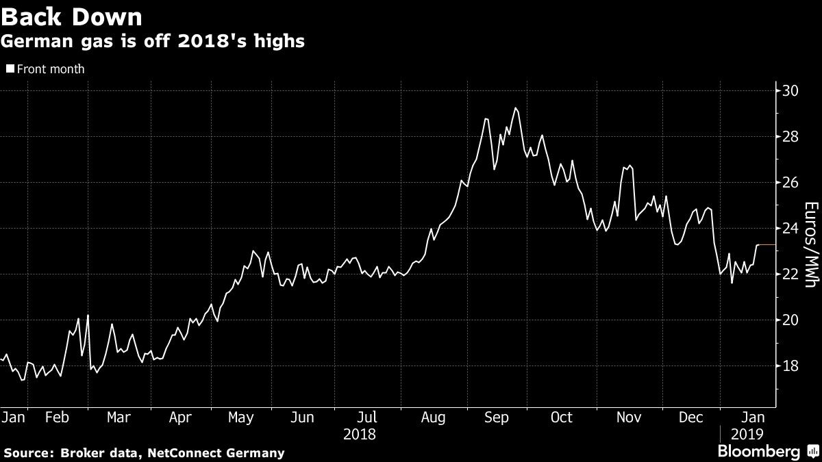 German gas is off 2018's highs
